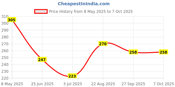 industrybuying.com ONSEMI Decoders & Demultiplexers DECODER/DEMULTIPLEXER, 3:8, NSOIC-16 MM74HC138MX (Pack of 5) onsemi Price History Graph from 8 May 2025 to 6 Oct 2025