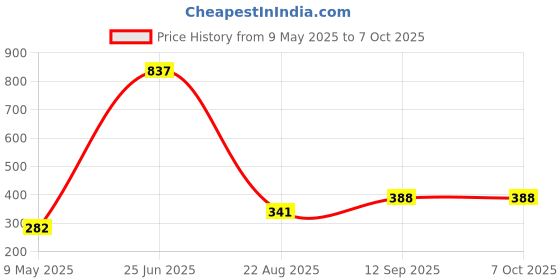 industrybuying.com ONSEMI Decoders & Demultiplexers DECODER/DEMULTIPLEXER, 3:8, SOIC-16 MC74LVX138DR2G (Pack of 5) onsemi Price History Graph from 9 May 2025 to 7 Oct 2025