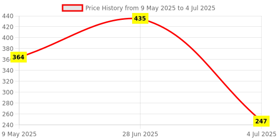 industrybuying.com ONSEMI Decoders & Demultiplexers DECODER/DEMUX, DUAL, 1:4, SOIC-16 MC74HC139ADR2G (Pack of 5) onsemi Price History Graph from 9 May 2025 to 4 Jul 2025