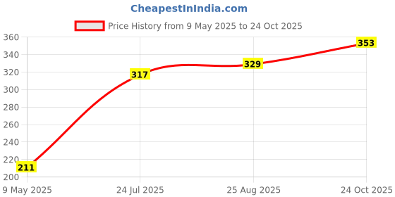 industrybuying.com ONSEMI Decoders & Demultiplexers IC, 74HC CMOS, SMD, 74HC138, SOIC16 MC74HC138ADG (Pack of 5) onsemi Price History Graph from 9 May 2025 to 24 Oct 2025
