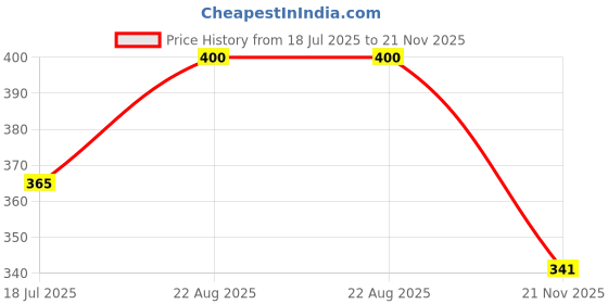 industrybuying.com ONSEMI Decoders & Demultiplexers LATCH/DECODER/DRIVER, BCD-7 SEG, SOIC-16 MC14511BDR2G (Pack of 5) onsemi Price History Graph from 18 Jul 2025 to 21 Nov 2025