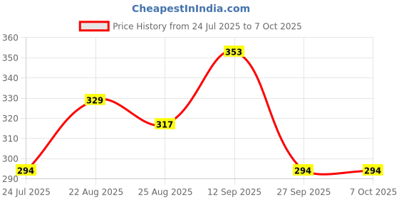 industrybuying.com ONSEMI Decoders & Demultiplexers LINE DECODER, 3:8, SOIC-16 MC74VHC138DR2G (Pack of 5) onsemi Price History Graph from 24 Jul 2025 to 6 Oct 2025