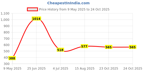 industrybuying.com ONSEMI Decoders & Demultiplexers TRANSPARENT LATCH/DECODER, 4:16, SOIC-24 MC14514BDWR2G (Pack of 5) onsemi Price History Graph from 9 May 2025 to 24 Oct 2025