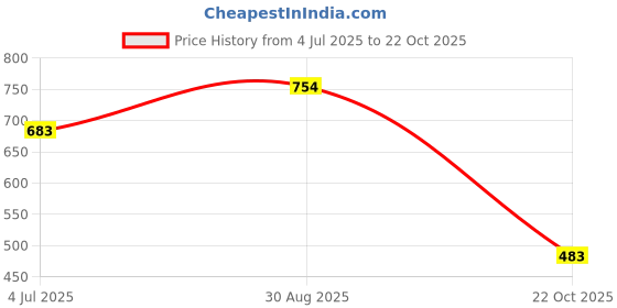 industrybuying.com ONSEMI Dual MOSFETs DUAL N CHANNEL MOSFET, 40V, SOIC FDS8949 (Pack of 5) onsemi Price History Graph from 4 Jul 2025 to 22 Oct 2025
