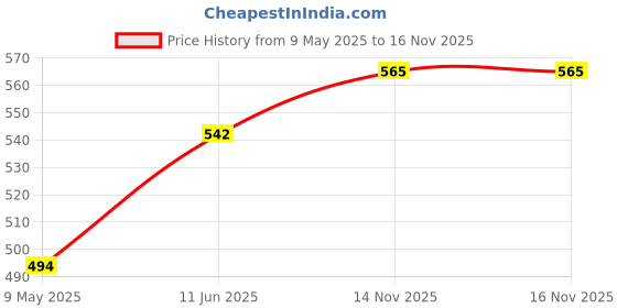 industrybuying.com ONSEMI Dual MOSFETs MOSFET, AEC-Q101, DUAL N-CH, 60V, DFN-8 NVMFD5C650NLWFT1G onsemi Price History Graph from 9 May 2025 to 15 Nov 2025