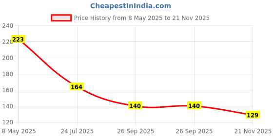 industrybuying.com ONSEMI Dual MOSFETs MOSFET, AEC-Q101, DUAL N-CH, 60V, DFN-8 NVMFD5C674NLT1G onsemi Price History Graph from 8 May 2025 to 21 Nov 2025