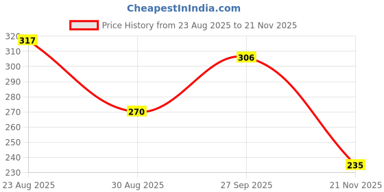 industrybuying.com ONSEMI Dual MOSFETs MOSFET, DUAL N-CH, 20V, 0.22A, SOT-963 NTUD3170NZT5G (Pack of 5) onsemi Price History Graph from 23 Aug 2025 to 21 Nov 2025