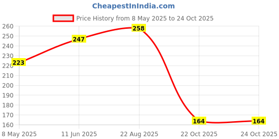 industrybuying.com ONSEMI Dual MOSFETs MOSFET, DUAL N-CH, 20V, 0.54A, SOT-563 NTZD3154NT1G (Pack of 5) onsemi Price History Graph from 8 May 2025 to 24 Oct 2025