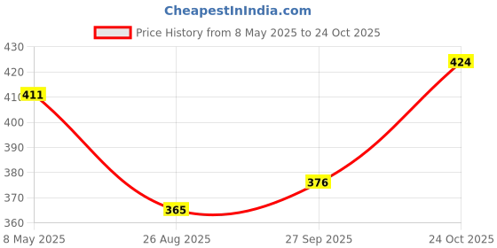 industrybuying.com ONSEMI Dual MOSFETs MOSFET, DUAL N-CH, 20V, 0.63A, 150DEG C NVJD4401NT1G (Pack of 5) onsemi Price History Graph from 8 May 2025 to 24 Oct 2025