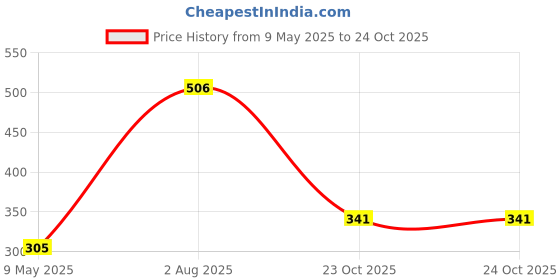 industrybuying.com ONSEMI Dual MOSFETs MOSFET, DUAL N-CH, 24V, 14A, SOT-28FL ECH8693R-TL-W (Pack of 5) onsemi Price History Graph from 9 May 2025 to 23 Oct 2025