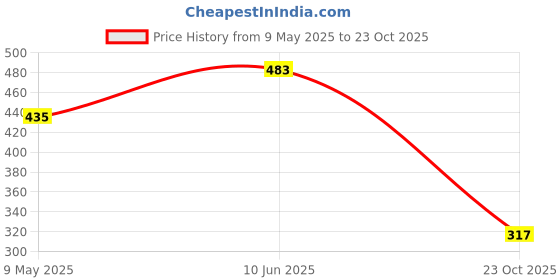 industrybuying.com ONSEMI Dual MOSFETs MOSFET, DUAL, N, SMD, SO-8 FDS9926A (Pack of 5) onsemi Price History Graph from 9 May 2025 to 23 Oct 2025