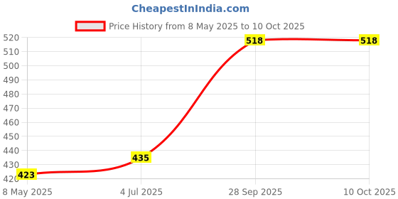 industrybuying.com ONSEMI Dual MOSFETs MOSFET, DUAL, N, SMD, SSOT-6 FDC3601N (Pack of 5) onsemi Price History Graph from 8 May 2025 to 10 Oct 2025