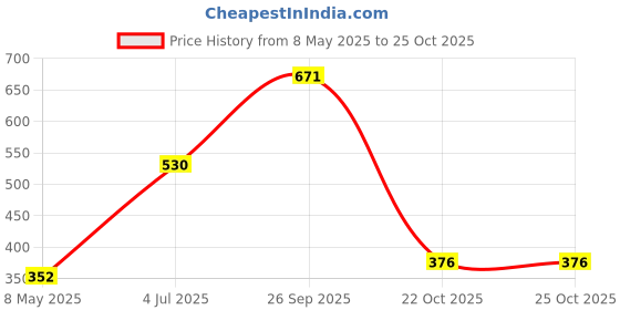 industrybuying.com ONSEMI Dual MOSFETs MOSFET, DUAL, N, SO-8 FDS6912A (Pack of 5) onsemi Price History Graph from 8 May 2025 to 24 Oct 2025