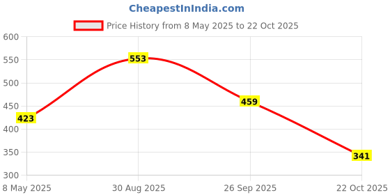 industrybuying.com ONSEMI Dual MOSFETs MOSFET, DUAL, NP, SMD, SUPERSOT-6 FDC6420C (Pack of 5) onsemi Price History Graph from 8 May 2025 to 22 Oct 2025