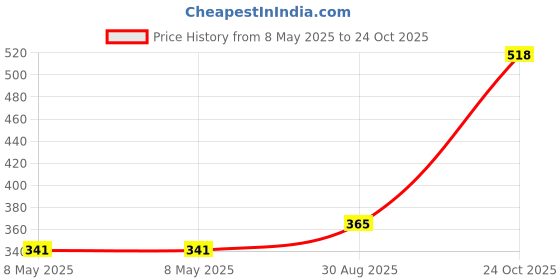 industrybuying.com ONSEMI Dual MOSFETs MOSFET, DUAL P-CH, -20V, -0.83A, SC-89-6 FDY1002PZ (Pack of 5) onsemi Price History Graph from 8 May 2025 to 24 Oct 2025