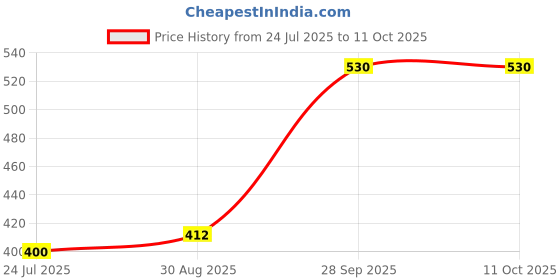 industrybuying.com ONSEMI Dual MOSFETs MOSFET, N & P CH, 20V, 3.7A, MICROFET-6 FDMA1032CZ (Pack of 5) onsemi Price History Graph from 24 Jul 2025 to 11 Oct 2025