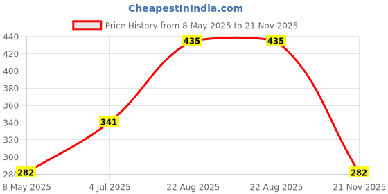 industrybuying.com ONSEMI Dual MOSFETs MOSFET, N AND P CH, 30V, 2.6A, TSOP-6 NTGD4167CT1G (Pack of 5) onsemi Price History Graph from 8 May 2025 to 21 Nov 2025