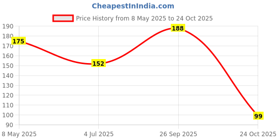 industrybuying.com ONSEMI Dual MOSFETs MOSFET, NP CH, 20V, SOT-563 NTZD3155CT1G (Pack of 5) onsemi Price History Graph from 8 May 2025 to 24 Oct 2025