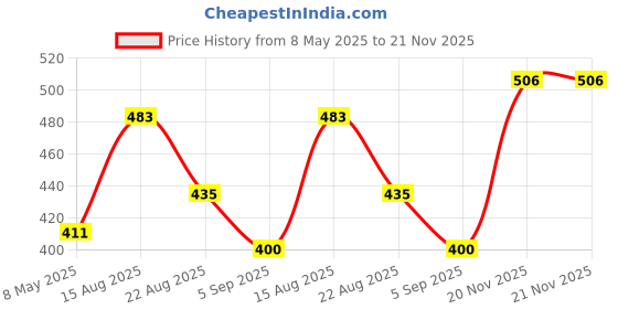 industrybuying.com ONSEMI Dual MOSFETs MOSFET, P-CH, 20V, 1.9A, SUPERSOT-6 FDC6306P (Pack of 5) onsemi Price History Graph from 8 May 2025 to 21 Nov 2025