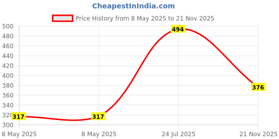industrybuying.com ONSEMI Dual MOSFETs MOSFET P CH DUAL 2.3A 20V SSOT6 FDC6312P (Pack of 5) onsemi Price History Graph from 8 May 2025 to 21 Nov 2025