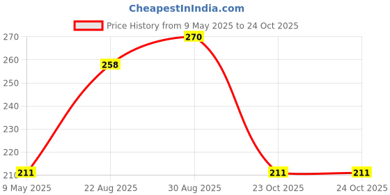 industrybuying.com ONSEMI Dual MOSFETs MOSFET TRANSISTOR NTJD4401NT1G (Pack of 5) onsemi Price History Graph from 9 May 2025 to 23 Oct 2025