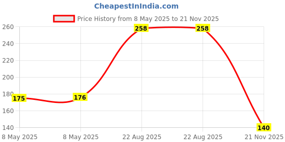 industrybuying.com ONSEMI Dual MOSFETs Transistor Polarity:Dual N Channel NDS9945. onsemi Price History Graph from 8 May 2025 to 21 Nov 2025