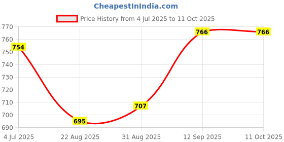 industrybuying.com ONSEMI ECL / PECL / CML Drivers IC, ECL 100, SMD, 100LVEL16, SOIC8 MC100LVEL16DG onsemi Price History Graph from 4 Jul 2025 to 11 Oct 2025