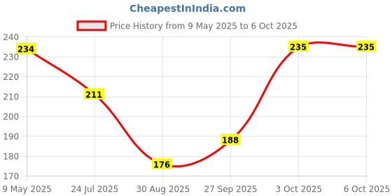 industrybuying.com ONSEMI EEPROM EEPROM, 16KBIT, 100KHZ, I2C, SOIC-8 CAT24C16WI-GT3 (Pack of 5) onsemi Price History Graph from 9 May 2025 to 5 Oct 2025