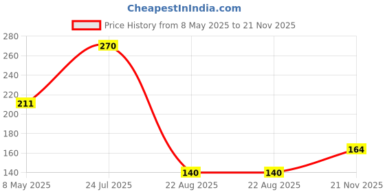 industrybuying.com ONSEMI EEPROM EEPROM, 1KBIT, 10MHZ, SPI, SOIC-8 CAT25010VI-GT3 (Pack of 5) onsemi Price History Graph from 8 May 2025 to 21 Nov 2025