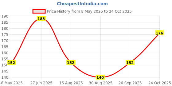 industrybuying.com ONSEMI EEPROM EEPROM, 2KBIT, I2C, 400KHZ, TSOT-23-5 CAT24C02TDI-GT3A (Pack of 5) onsemi Price History Graph from 8 May 2025 to 24 Oct 2025