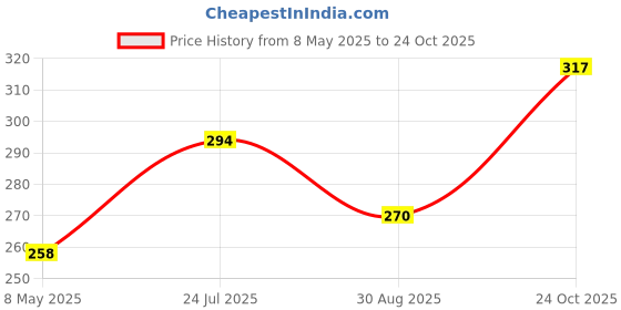 industrybuying.com ONSEMI EEPROM EEPROM, 2KBIT, I2C, 400KHZ, UDFN-8 CAT34C02HU4IGT4A (Pack of 10) onsemi Price History Graph from 8 May 2025 to 24 Oct 2025