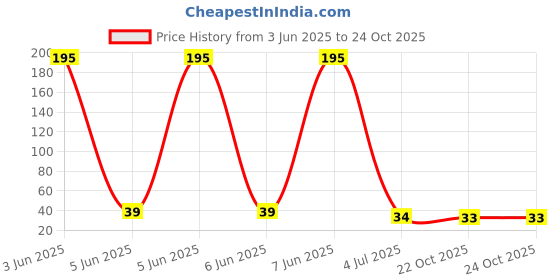 industrybuying.com ONSEMI EEPROM EEPROM, 32KBIT , 100KHZ, I2C, TSSOP-8, CAT24C32YI-GT3 onsemi Price History Graph from 3 Jun 2025 to 24 Oct 2025