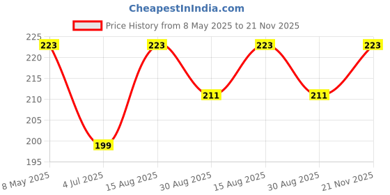 industrybuying.com ONSEMI EEPROM SERIAL EEPROM, 16KBIT, 10MHZ, TSSOP-8 CAT25160YI-GT3 (Pack of 5) onsemi Price History Graph from 8 May 2025 to 21 Nov 2025