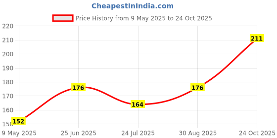 industrybuying.com ONSEMI EEPROM SERIAL EEPROM, 2KBIT, 400KHZ, SOIC-8 CAV24C02WE-GT3 (Pack of 5) onsemi Price History Graph from 9 May 2025 to 24 Oct 2025