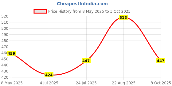 industrybuying.com ONSEMI Fast & Ultrafast Recovery Rectifier Diodes DIODE, FAST, 1A, 1KV, AXIAL MUR1100EG (Pack of 5) onsemi Price History Graph from 8 May 2025 to 3 Oct 2025