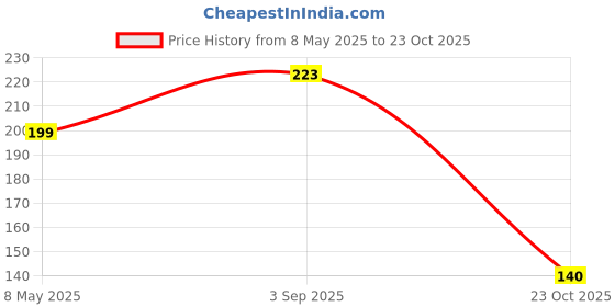 industrybuying.com ONSEMI Fast & Ultrafast Recovery Rectifier Diodes DIODE, FAST, 1A, 400V, DO-41 UF4004 (Pack of 5) onsemi Price History Graph from 8 May 2025 to 23 Oct 2025