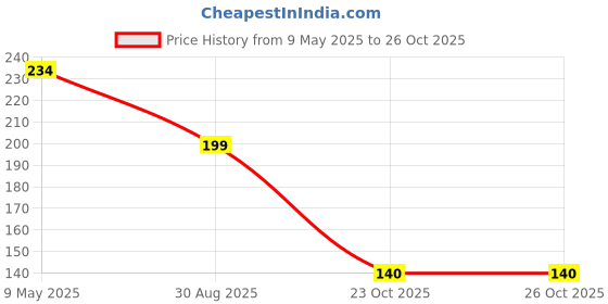 industrybuying.com ONSEMI Fast & Ultrafast Recovery Rectifier Diodes DIODE, FAST, 1A, 400V, SMA ES1G (Pack of 5) onsemi Price History Graph from 9 May 2025 to 26 Oct 2025