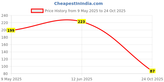 industrybuying.com ONSEMI Fast & Ultrafast Recovery Rectifier Diodes DIODE, FAST, 1A, 400V, SMA MURA140T3G (Pack of 5) onsemi Price History Graph from 9 May 2025 to 24 Oct 2025