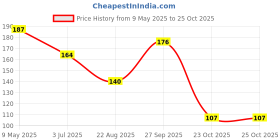 industrybuying.com ONSEMI Fast & Ultrafast Recovery Rectifier Diodes DIODE, FAST, 1A, 400V, SMB MURS140T3G (Pack of 5) onsemi Price History Graph from 9 May 2025 to 24 Oct 2025