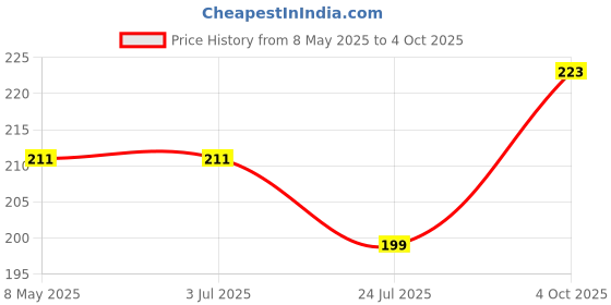 industrybuying.com ONSEMI Fast & Ultrafast Recovery Rectifier Diodes DIODE, FAST, 1A, 50V, SMD, DO-214 ES1A (Pack of 5) onsemi Price History Graph from 8 May 2025 to 4 Oct 2025
