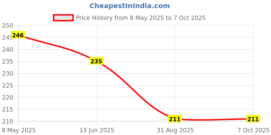 industrybuying.com ONSEMI Fast & Ultrafast Recovery Rectifier Diodes DIODE, FAST, 20A, 200V, TO-220AB-3 BYV32-200G onsemi Price History Graph from 8 May 2025 to 7 Oct 2025