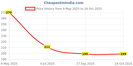 industrybuying.com ONSEMI Fast & Ultrafast Recovery Rectifier Diodes DIODE FAST, 2A, 150V, SMB ES2C (Pack of 5) onsemi Price History Graph from 9 May 2025 to 24 Oct 2025