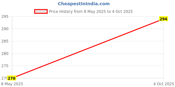 industrybuying.com ONSEMI Fast & Ultrafast Recovery Rectifier Diodes DIODE, FAST, 2A, 600V, DO-214AC-2 MURA260T3G (Pack of 5) onsemi Price History Graph from 8 May 2025 to 4 Oct 2025
