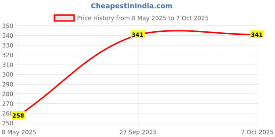 industrybuying.com ONSEMI Fast & Ultrafast Recovery Rectifier Diodes DIODE, FAST, 3A, 100V, SMD, DO-214 ES3B (Pack of 5) onsemi Price History Graph from 8 May 2025 to 7 Oct 2025