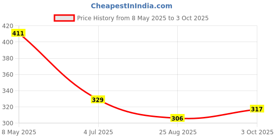 industrybuying.com ONSEMI Fast & Ultrafast Recovery Rectifier Diodes DIODE, FAST, 4A, 100V, CASE, 267-05 MUR410G (Pack of 5) onsemi Price History Graph from 8 May 2025 to 3 Oct 2025