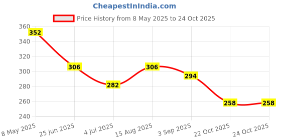 industrybuying.com ONSEMI Fast & Ultrafast Recovery Rectifier Diodes DIODE, FAST RECOVERY, 3A, 150V, DO-214AB ES3C (Pack of 5) onsemi Price History Graph from 8 May 2025 to 24 Oct 2025