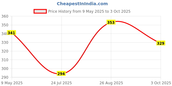 industrybuying.com ONSEMI Fast & Ultrafast Recovery Rectifier Diodes DIODE, POWER RECTIFIER, UF MUR420G (Pack of 5) onsemi Price History Graph from 9 May 2025 to 3 Oct 2025