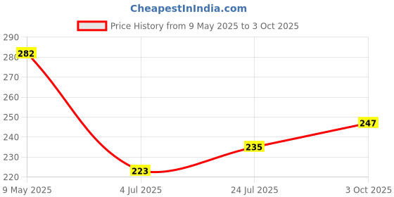 industrybuying.com ONSEMI Fast & Ultrafast Recovery Rectifier Diodes DIODE, RECTIFIER, 200V, 1A, DO-41 MUR120G (Pack of 10) onsemi Price History Graph from 9 May 2025 to 3 Oct 2025