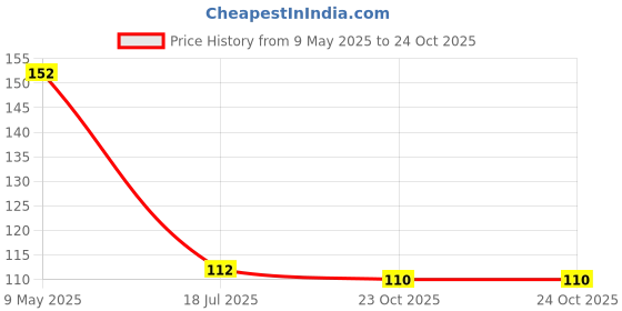 industrybuying.com ONSEMI Fast & Ultrafast Recovery Rectifier Diodes DIODE, STANDARD, 1A, 600V, AXIAL 1N4937RLG (Pack of 10) onsemi Price History Graph from 9 May 2025 to 24 Oct 2025