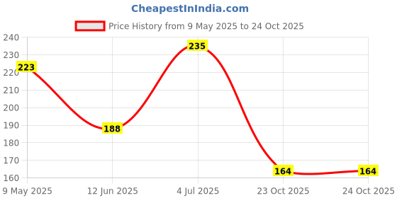 industrybuying.com ONSEMI Fast & Ultrafast Recovery Rectifier Diodes DIODE, ULTRA-FAST, 1A, 100V, DO-214AC ES1B (Pack of 5) onsemi Price History Graph from 9 May 2025 to 24 Oct 2025